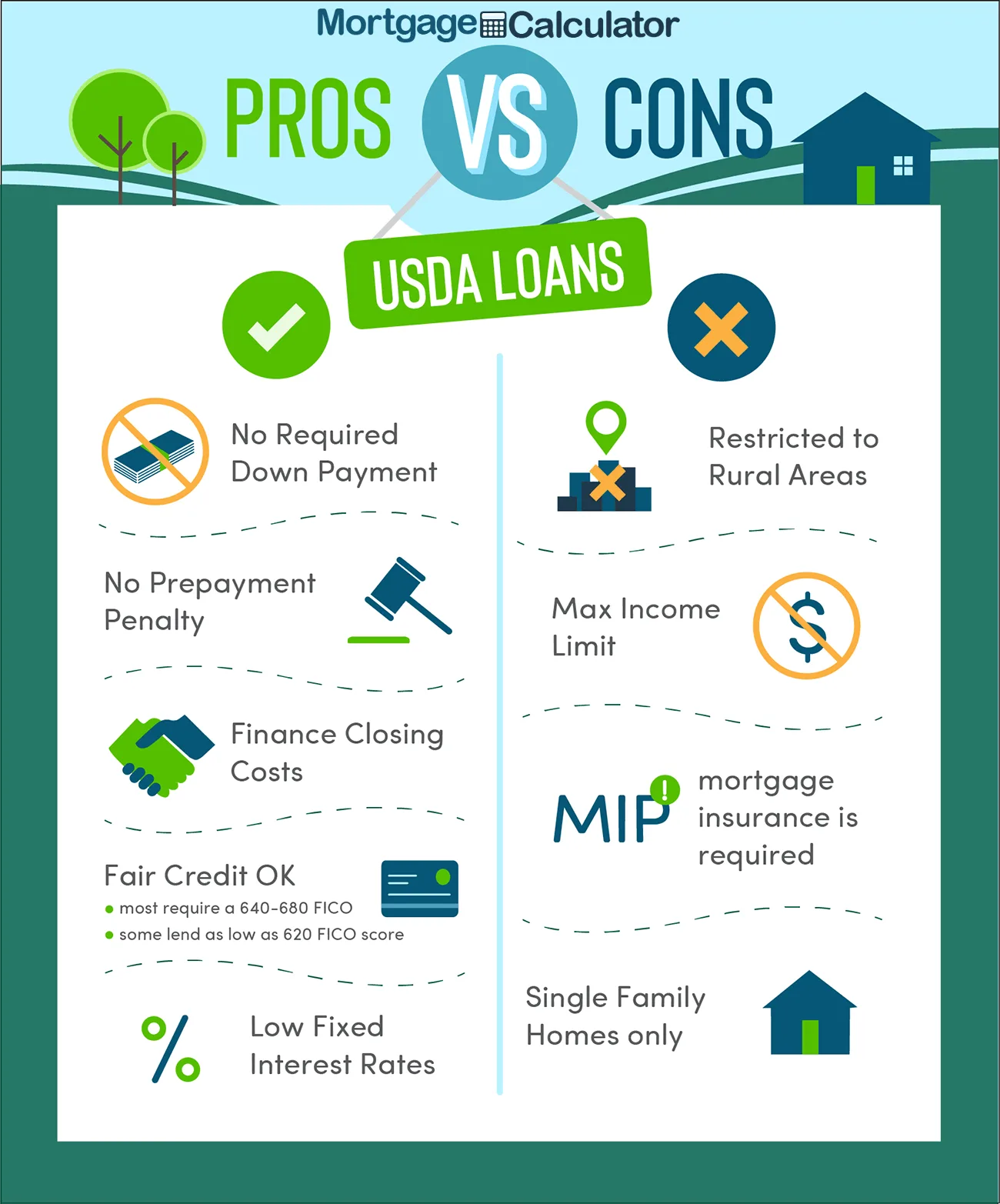 USDA loan pros and cons: no required down payment, no prepayment penalty, closing costs can be financed, low fixed rates, fair credit OK at 620-680 FICO; but rural areas only, maximum income limit, mortgage insurance required, single-family homes only.